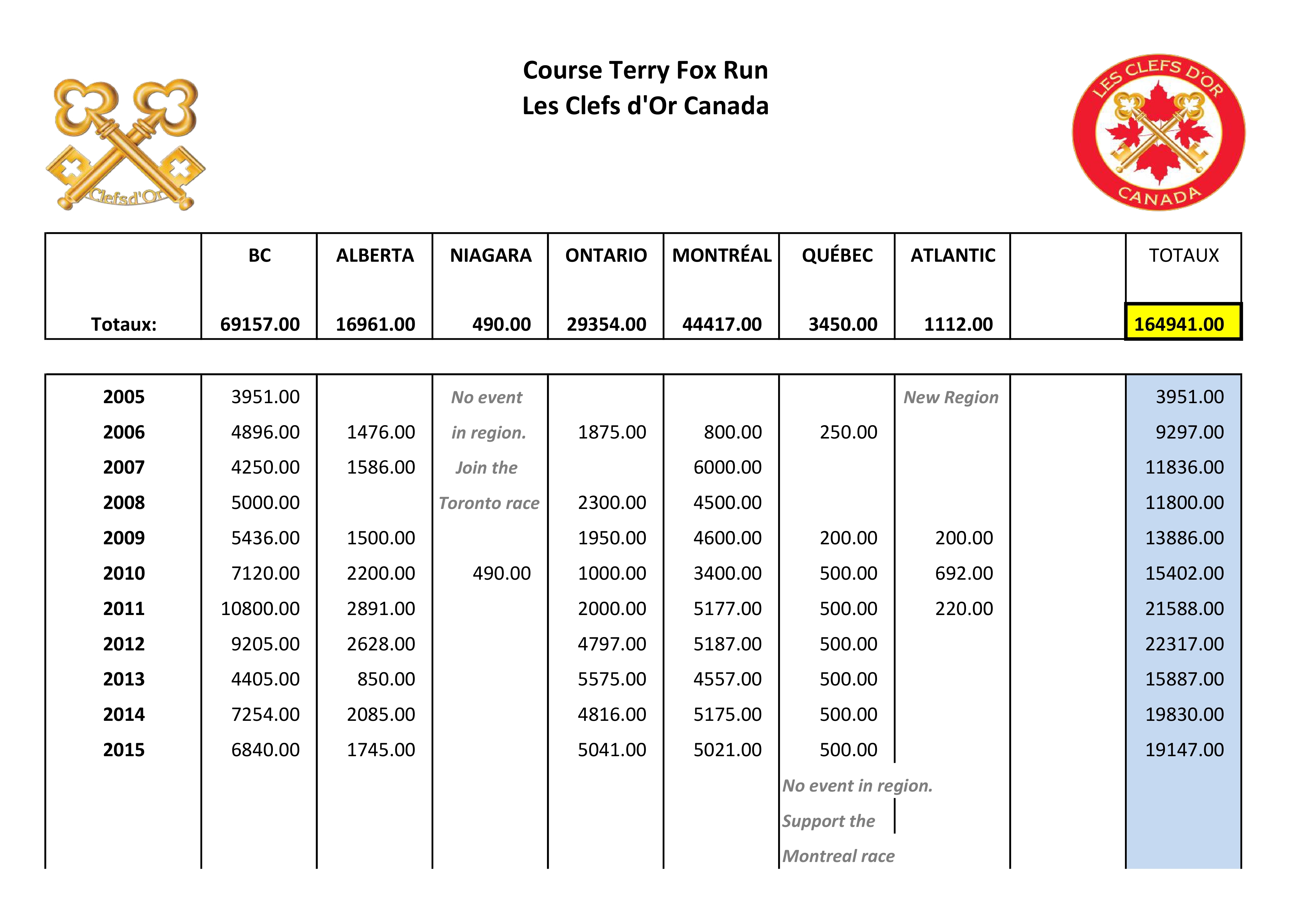 Terry Fox statistiques 2005 - 2015