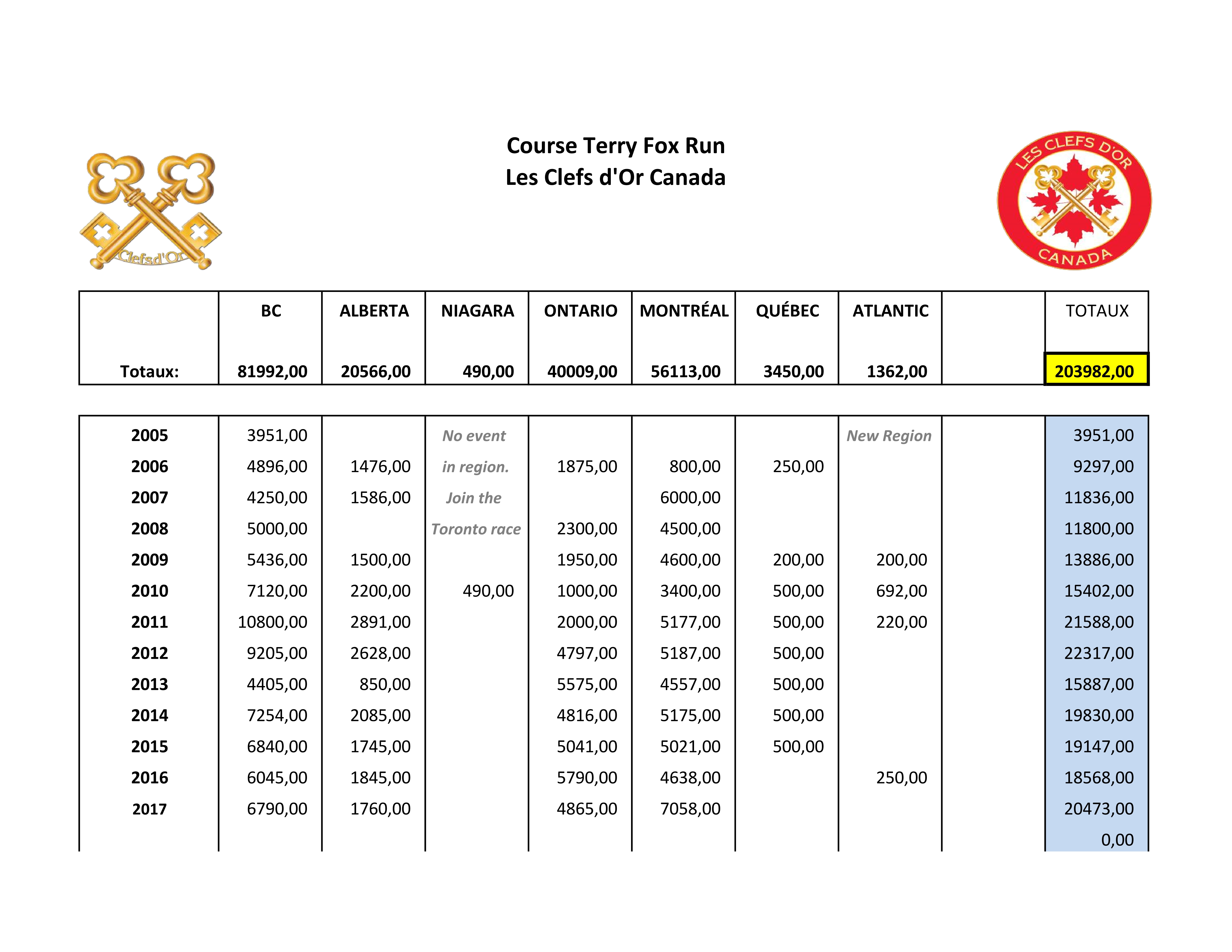Terry Fox statistiques 2005-2017